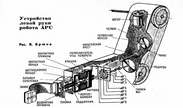 Крнструкция левой руки АРС.